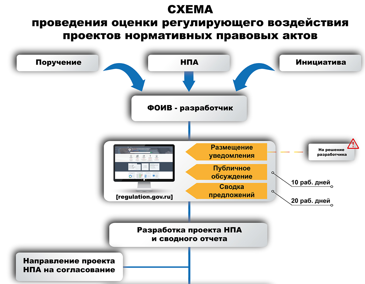 skhema protsedury otsenki reguliruyushchego vozdeystviya