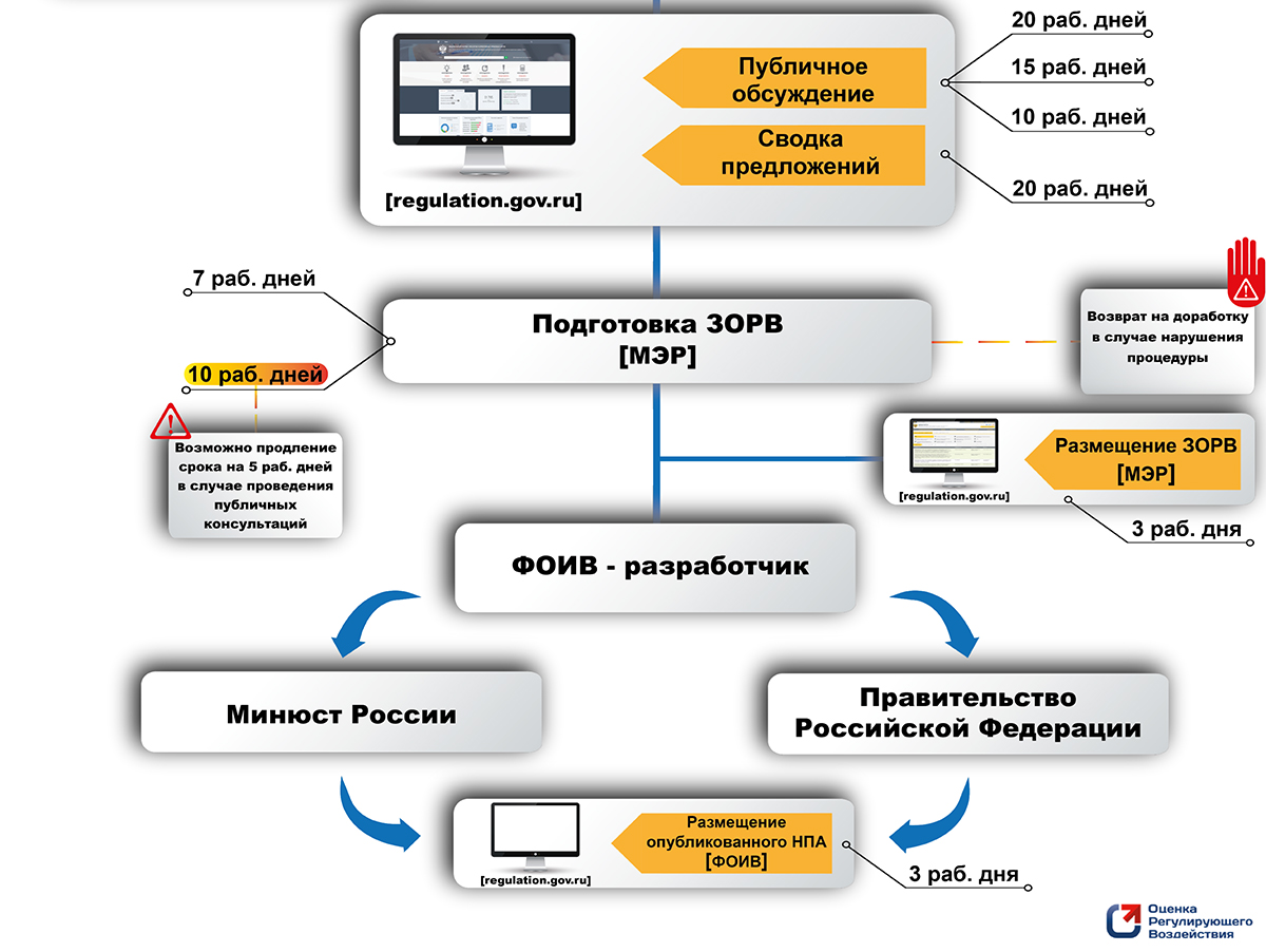 skhema protsedury otsenki reguliruyushchego vozdeystviya1